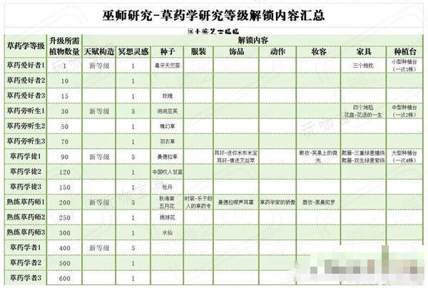 《哈利波特魔法觉醒》草药学研究等级解锁攻略大全