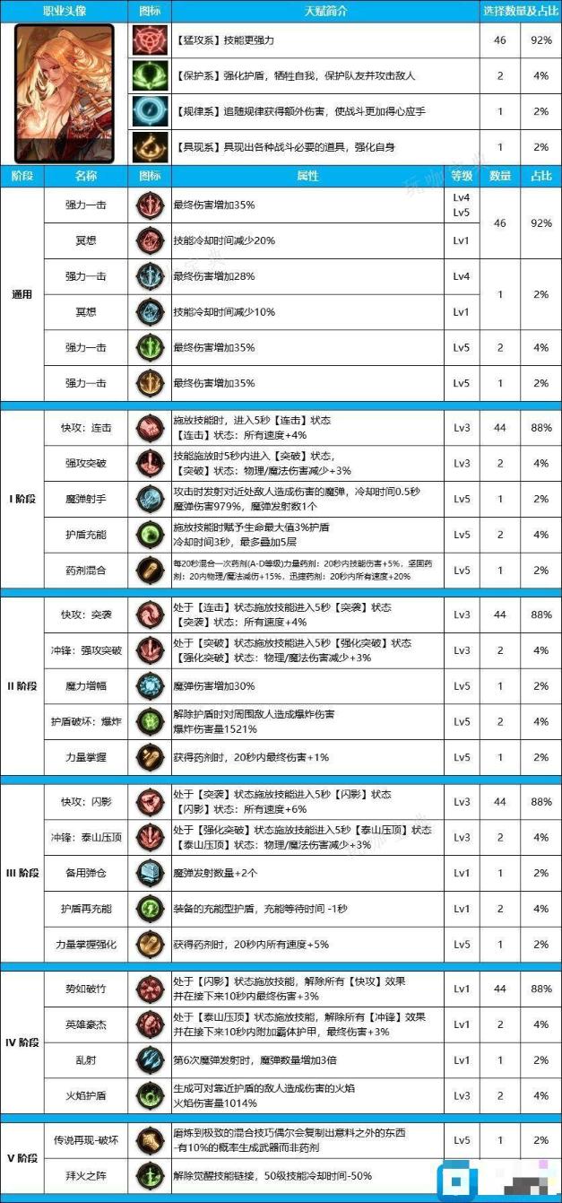 DNF雾神尼版本男气功装备天赋怎么点