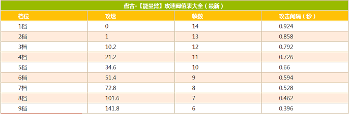 王者荣耀盘古攻速阈值表2023分享