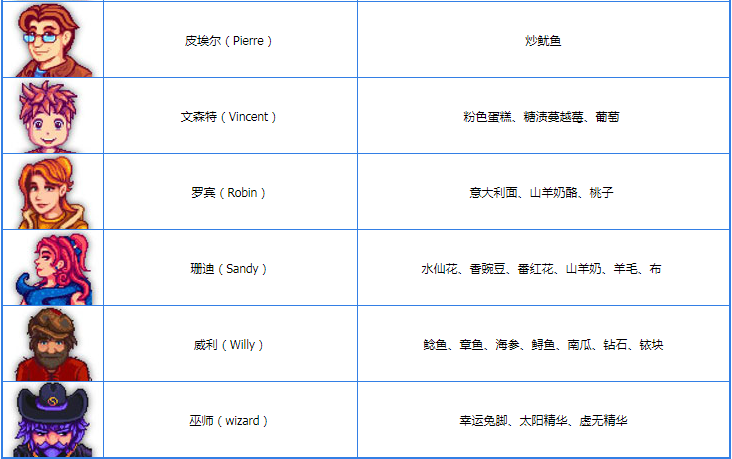 星露谷物语npc喜好是什么