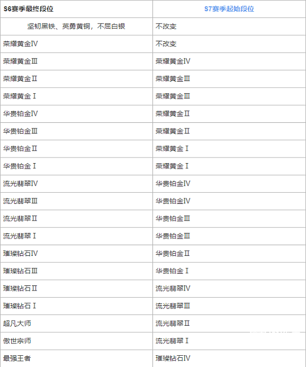 英雄联盟手游S7赛季段位怎么继承