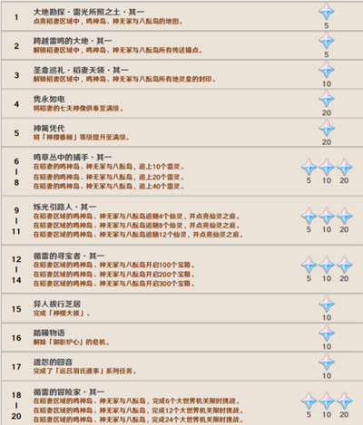 原神稻妻城隐藏成就大全