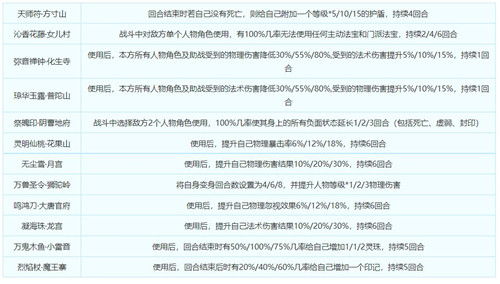 战斗策略新选择，《梦幻西游》手游门派法宝强势来袭！