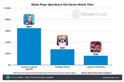 《英雄联盟》手游全球收入已超1.5亿美金