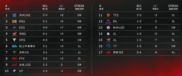 英雄联盟2022lpl春季赛积分榜一览1月28日