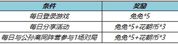 王者荣耀玉兔公主优惠券活动一览