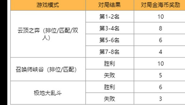 英雄联盟赏金之旅活动攻略