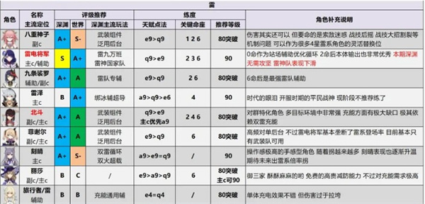 原神2.6角色评级强度一览