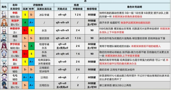 原神2.6角色评级强度一览