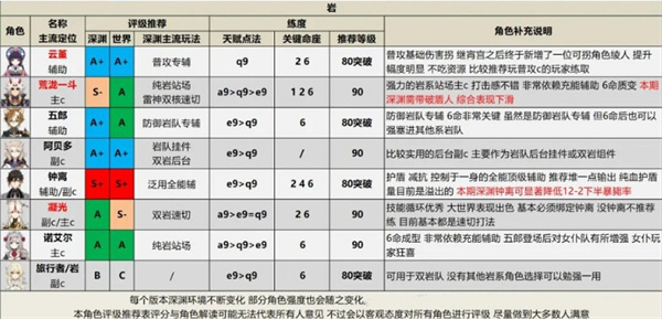 原神2.6角色评级强度一览