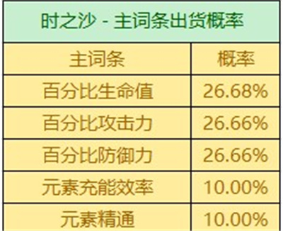 原神圣遗物词条掉落概率一览