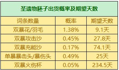 原神圣遗物词条掉落概率一览