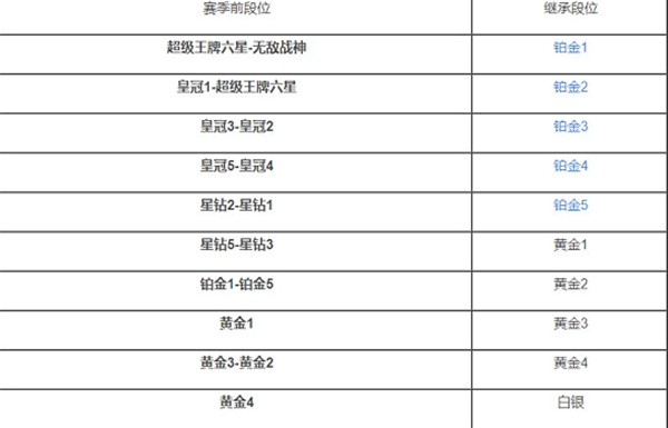 和平精英ss18段位继承图一览