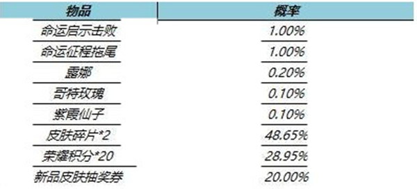 王者荣耀命运启示礼包概率一览