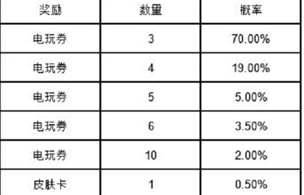 英雄联盟手游电玩女神扭蛋抽奖概率一览