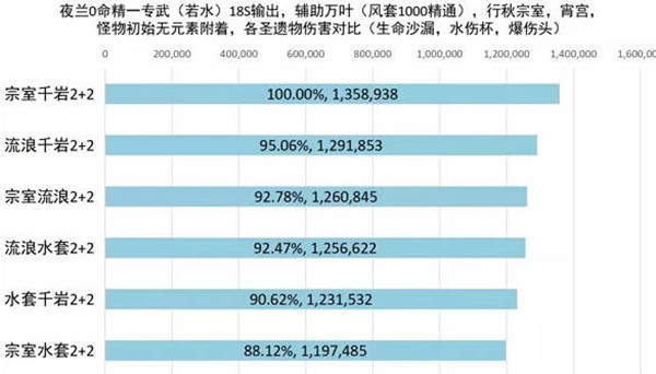 原神夜兰最强圣遗物搭配攻略