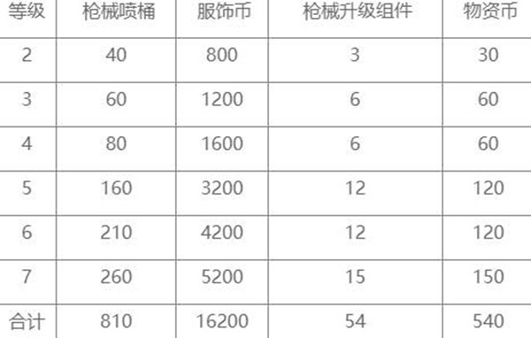 和平精英特效枪满级要多少钱 研究所升级枪要多少材料