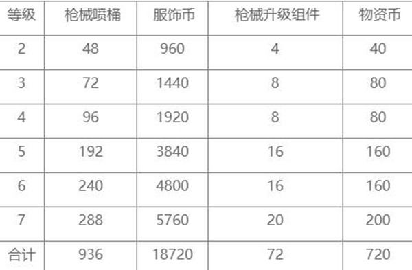 和平精英特效枪满级要多少钱 研究所升级枪要多少材料