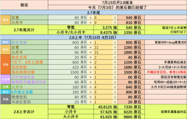 原神2.8版本原石获得数量汇总2022