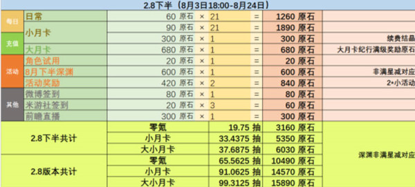 原神2.8版本原石获得数量汇总2022