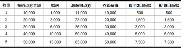 英雄联盟提百万的赠礼活动攻略