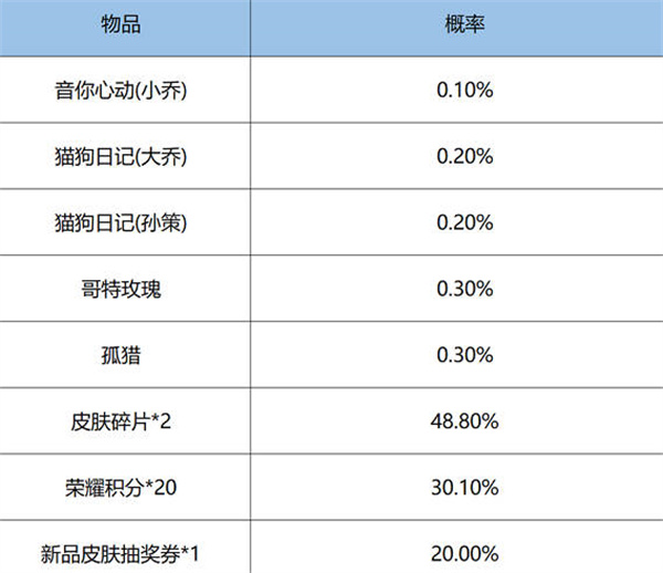 王者荣耀鸿运6+1抽奖概率公示