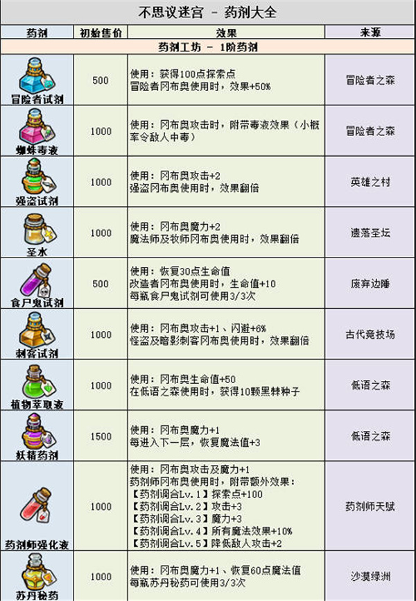 不可思议迷宫2022最新药剂大全