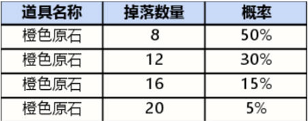 英雄联盟手游战利品系统奖品概率一览