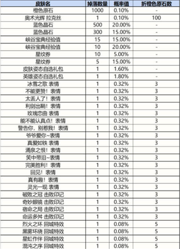 英雄联盟手游战利品系统奖品概率一览