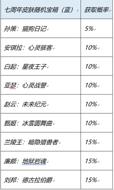 王者荣耀七周年送史诗皮肤有哪些