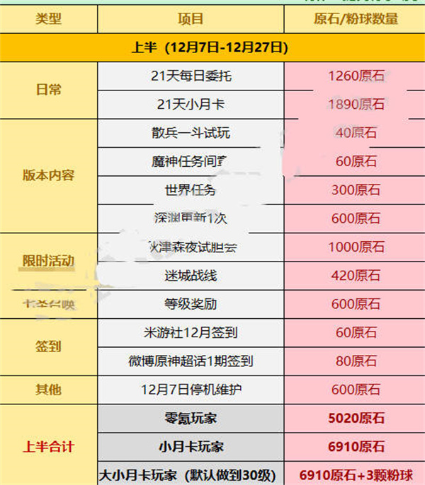 原神3.3版本可以获得多少原石