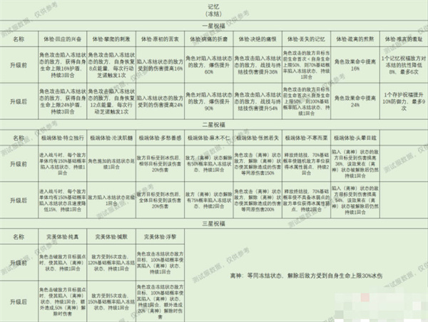 崩坏星穹铁道星神祝福效果全攻略