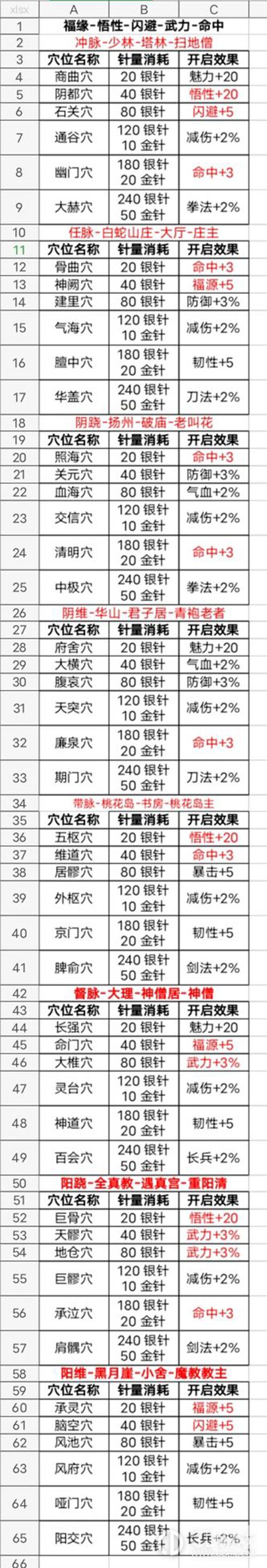 江湖奇缘穴位效果怎么样-穴位效果详细介绍