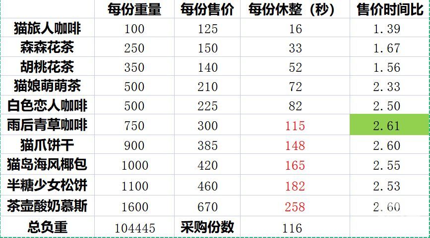 猫咪公寓2采购售卖玩法详细介绍-采购售卖攻略分享