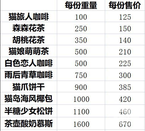 猫咪公寓2采购售卖玩法详细介绍-采购售卖攻略分享