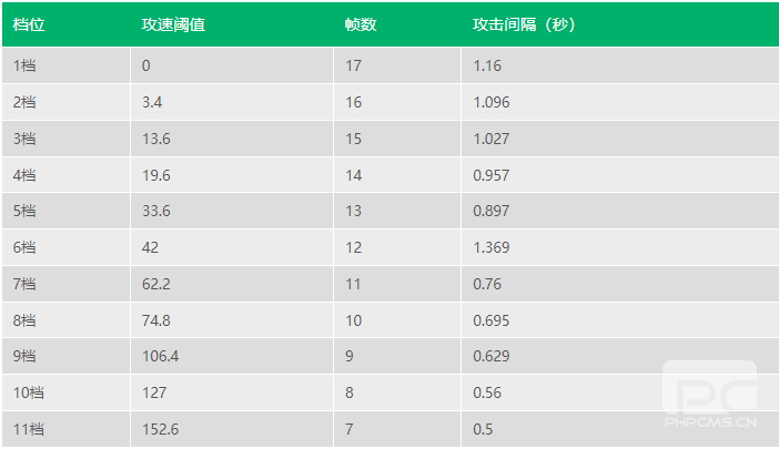 王者荣耀桑启攻速阈值表介绍-桑启攻速阈值多少分享