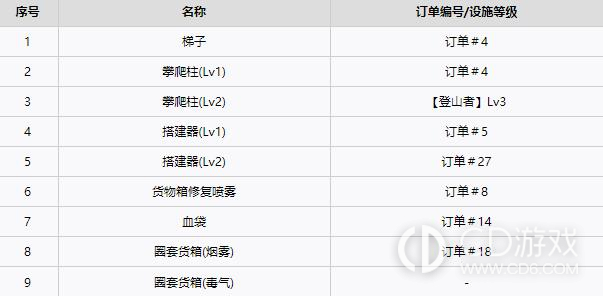 死亡搁浅全工具获得方法介绍-全工具如何获得