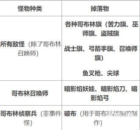 泰拉瑞亚哥布林入侵事件攻略介绍-哥布林入侵事件玩法详细介绍