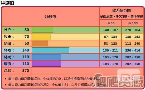 宝可梦朱紫铁毒蛾种族值介绍-铁毒蛾种族值攻略分享