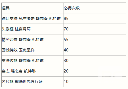 英雄联盟手游剪春宝箱概率介绍-手游剪春宝箱概率是什么