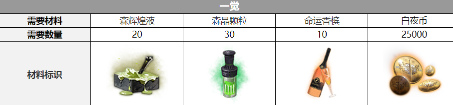 白夜极光艾蕾雅觉醒材料需要哪些-艾蕾雅觉醒材料详细介绍