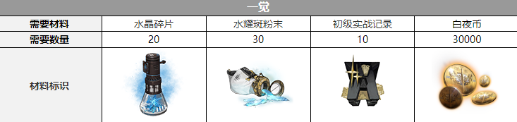 白夜极光希罗娜觉醒材料需要什么-希罗娜觉醒材料详细介绍