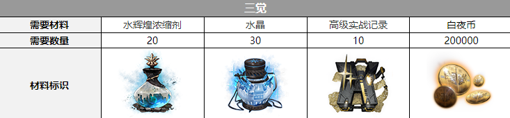 白夜极光希罗娜觉醒材料需要什么-希罗娜觉醒材料详细介绍