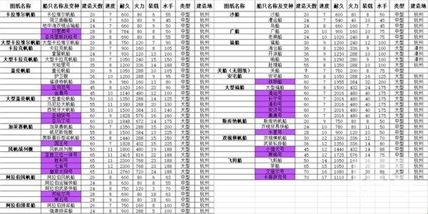 风帆纪元建造船需要多久-船只建造时间分享