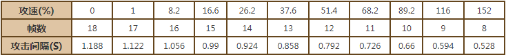 王者荣耀貂蝉攻速阈值是多少