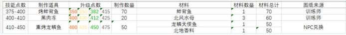 魔兽世界烹饪1到450快速升级攻略