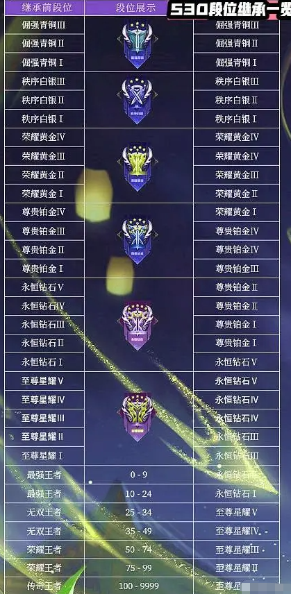 王者荣耀S30段位怎么继承