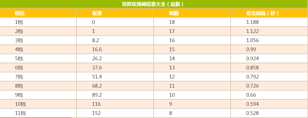 王者荣耀2023刘邦攻速阈值多少