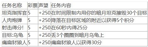 魔兽世界10.0暗月马戏团声望任务怎么做 魔兽世界10.0暗月马戏团声望任务怎么做