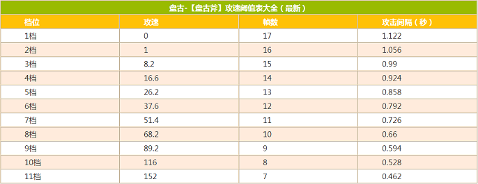 王者荣耀盘古攻速阈值2023是多少